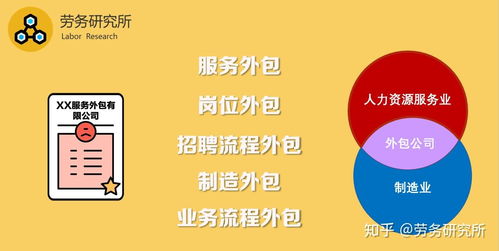 人力资源服务、劳务派遣、服务外包与文化经纪人 核心区别解析